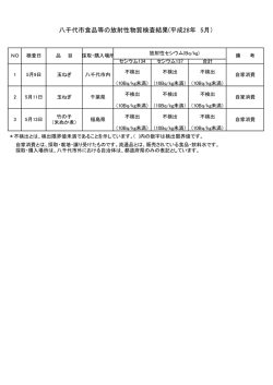 八千代市食品等の放射性物質検査結果(平成28年 5月）