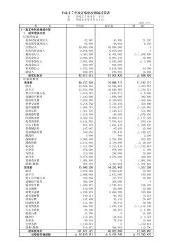 平成27年度正味財産増減計算書