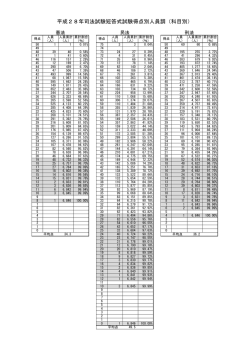 平成28年司法試験短答式試験得点別人員調（科目別）