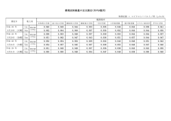 環境放射線量の定点測定(市内9箇所)