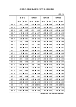 群馬県内金融機関の貸出約定平均金利推移表 - 関東財務局