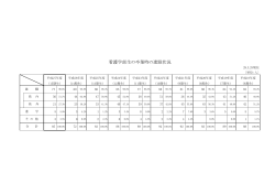 看護学部生の卒業時の進路状況