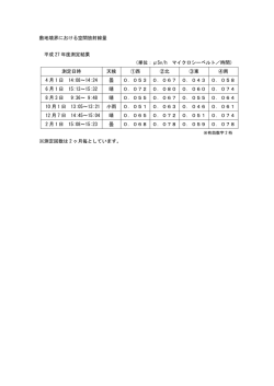 敷地境界における空間放射線量 平成 27 年度測定結果 （単位：μSv/h