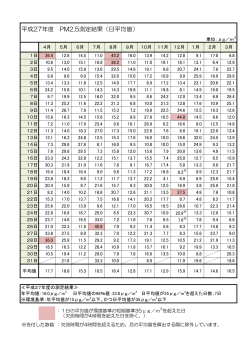 平成27年度 PM2.5測定結果（日平均値）