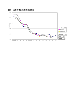 図2 合計特殊出生率の年次推移