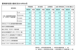 薬剤耐性菌分離状況2016年04月
