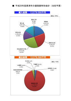 平成28年度唐津市介護保険特別会計（当初予算）   歳入総額 12578566