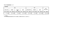 H27 調達実績 [PDF：50.8KB]