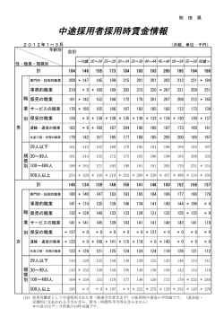 中途採用者採用時賃金情報（2011年度第4四半期：1～3月）