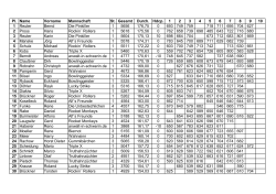 Pl. Name Vorname Mannschaft St. Gesamt Durch. Hdcp. 1 2 3 4 5 6
