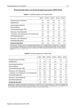 Bruttoinlandprodukt und Verwendungskomponenten (ESVG 2010)