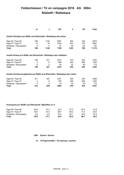Statistik FS G300 m