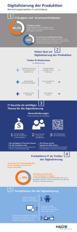 Infografik zur Studie Digitalisierung der Produktion