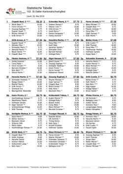 Statistik - 102. St. Galler Kantonalschwingfest