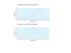 Höhenprofil Laufen (ca. 58 Hm pro Runde) Höhenprofil Rad (ca