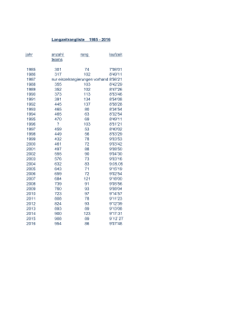 Langzeitrangliste 1985 - 2016 jahr anzahl rang laufzeit teams 1985