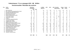 Feldschiessen / Tir en campagne 2016 BE 50/25m Vereinsresultate