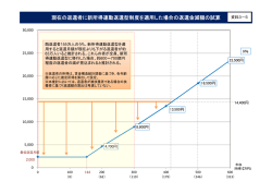 資料3-5 現在の返還者に新所得連動返還型制度を適用した場合の返還