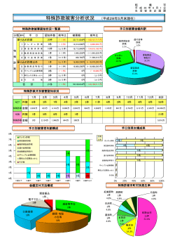 特殊詐欺被害分析状況（平成28年5月末現在）を更新しました