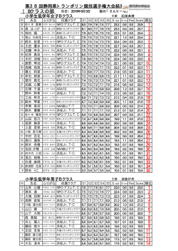 第38回静岡県トランポリン競技選手権大会結果
