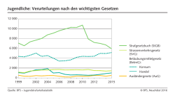 Jugendliche: Verurteilungen nach den wichtigsten Gesetzen