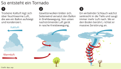 So entsteht ein Tornado - Stuttgarter Nachrichten
