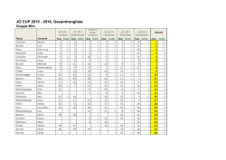 JO CUP 2015 - 2016, Gesamtrangliste