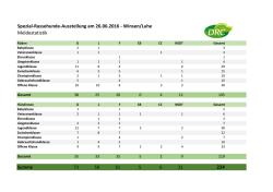 SRA Winsen am 26.06 2016 – Meldestatistik