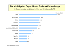 Die wichtigsten Exportl&auml;nder Baden