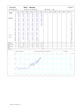 Temperatur Rhein - Rekingen LH 2143LH 2143