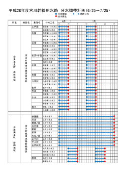 平成28年度宮川幹線用水路 分水調整計画（6/25～7/25）