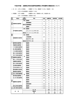 平成28年度 兵庫県立特別支援学校高等部入学者選考の実施状況