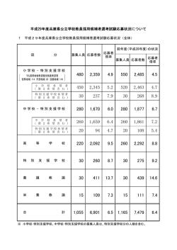 平成29年度兵庫県公立学校教員採用候補者選考試験応募状況について