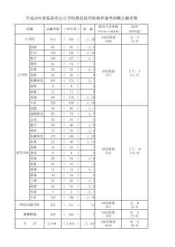 平成29年度福島県公立学校教員採用候補者選考試験志願者数