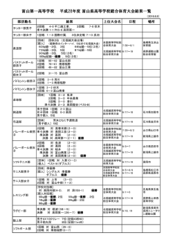 H28富山県高等学校総合体育大会 結果一覧