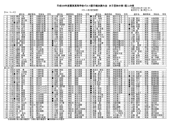組み合わせ（女子・指練） - 関東高等学校ゴルフ連盟