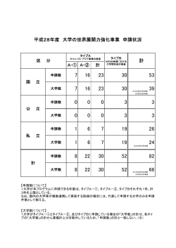 平成28年度 大学の世界展開力強化事業 申請状況 計