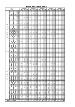 医歯薬系大学入試合格状況