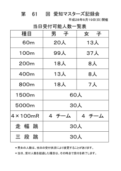 女 子 13人 37人 8人 8人 7人 4 チーム 30人 1500m 種目 60m 100m