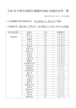 平成28年熊本地震応援職員登録･派遣状況等一覧 （6月10日 13時現在）