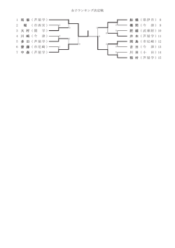 女子ランキング決定戦 1 馬 場 ( 芦屋学 ) 船 橋 ( 県伊丹 ) 8 2 堀 ( 市西宮