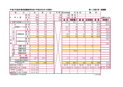 1425 航 空 情報電子 機 械 自然環境 建 築 平成27年度卒業者就職進学