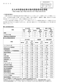 北九州市感染症発生動向調査感染症週報