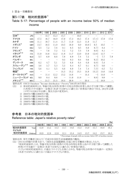 第5-17表 相対的貧困率、 （参考表）日本の相対的貧困率 (PDF:693KB)