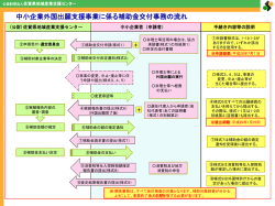 中小企業外国出願支援事業に係る補助金交付の流れ＜PDF