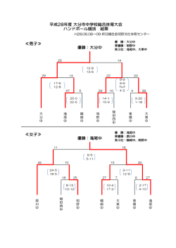 優勝：大分中 優勝：滝尾中 ≪男子≫ ≪女子≫ 平成28年度 大分市