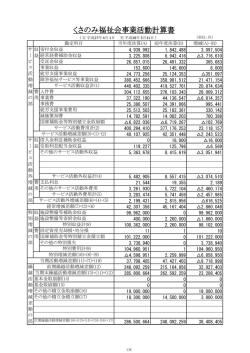 平成27年度事業活動計算書 - 社会福祉法人くさのみ福祉会
