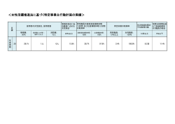 ＜女性活躍推進法に基づく特定事業主行動計画の実績＞