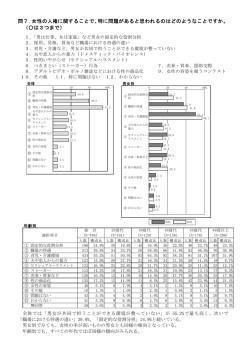問7．女性の人権に関することで、特に問題があると思われるのはどのよう