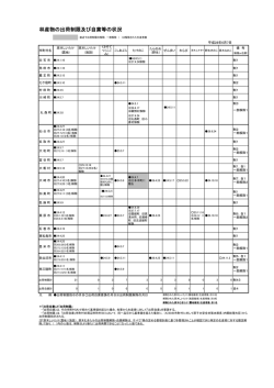 林産物の出荷制限及び自粛等の状況 [PDFファイル／104KB]